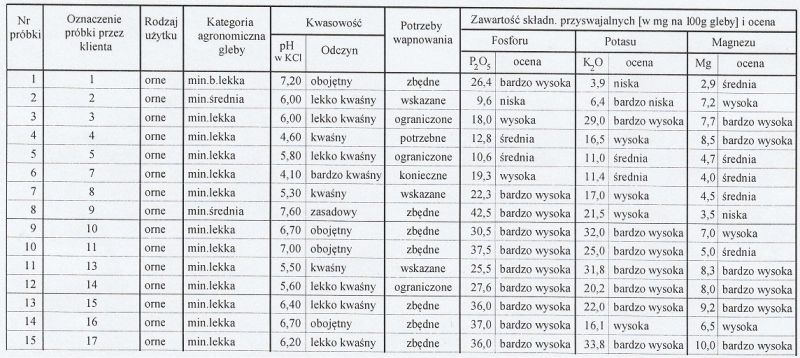 Wyniki badan gleby