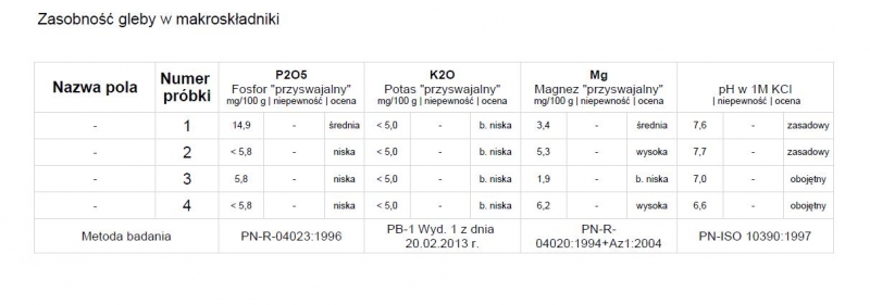 Wyniki badań gleby