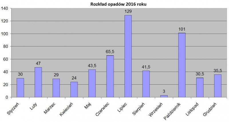 Rozkład opadów w 2016 roku