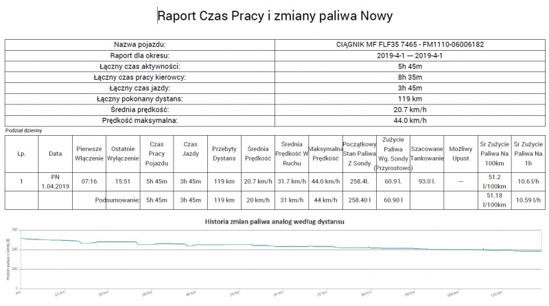 Czas Pracy i zmiany paliwa - MF 7465 Dyna VT