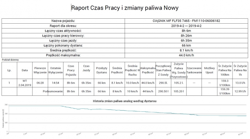 Czas Pracy i zmiany paliwa - MF 7465 Dyna VT