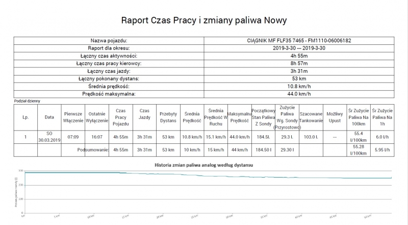 Czas Pracy i zmiany paliwa - MF 7465 Dyna VT