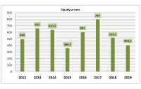 opady 2012-2019