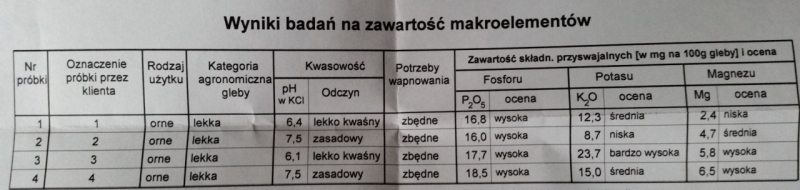 Badania glebowe