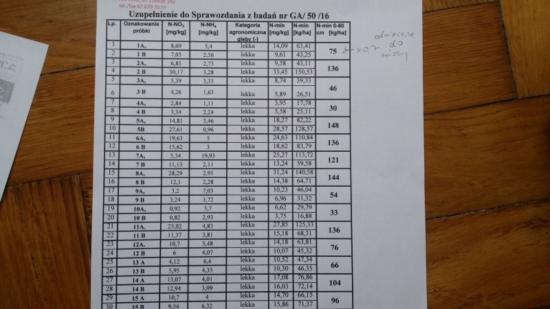 azot mineralny 0-60