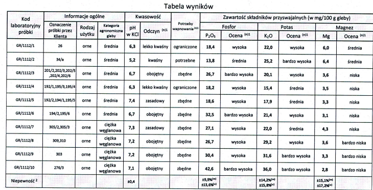 wyniki badań gleby