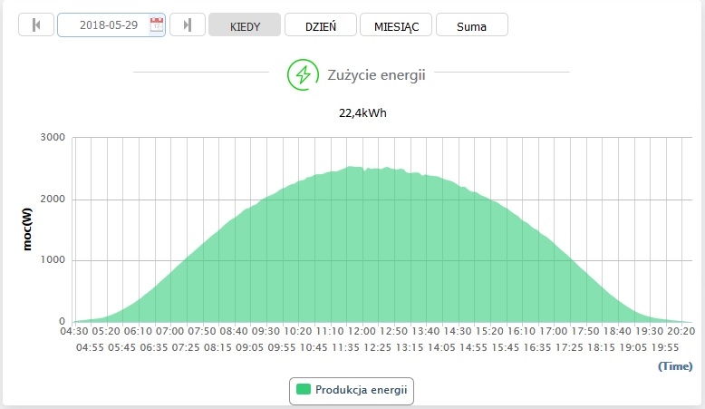 najlepszy dzień