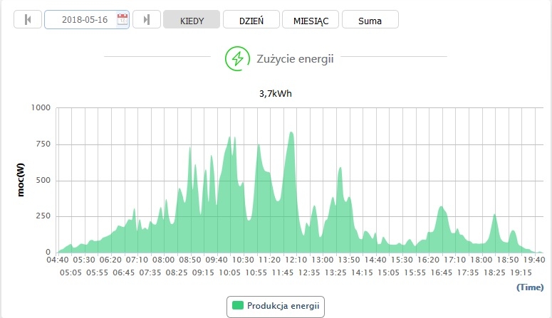 najgorszy dzień