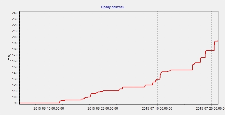 Opady 01/06 -26/07