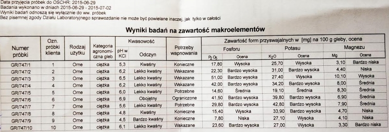 Wynik pH i makroelementów