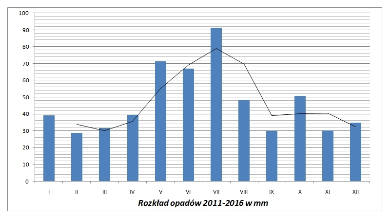 rozkład opadów miesięczny