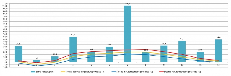 Dane meteorologiczne za 2018