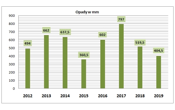 opady 2012-2019