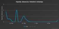 Opady w ciągu ostatniego miesiąca...